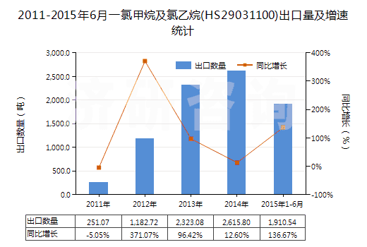 2011-2015年6月一氯甲烷及氯乙烷(HS29031100)出口量及增速統(tǒng)計 2011-2015年6月一氯甲烷及氯乙烷(HS29031100)出口量及增速統(tǒng)計